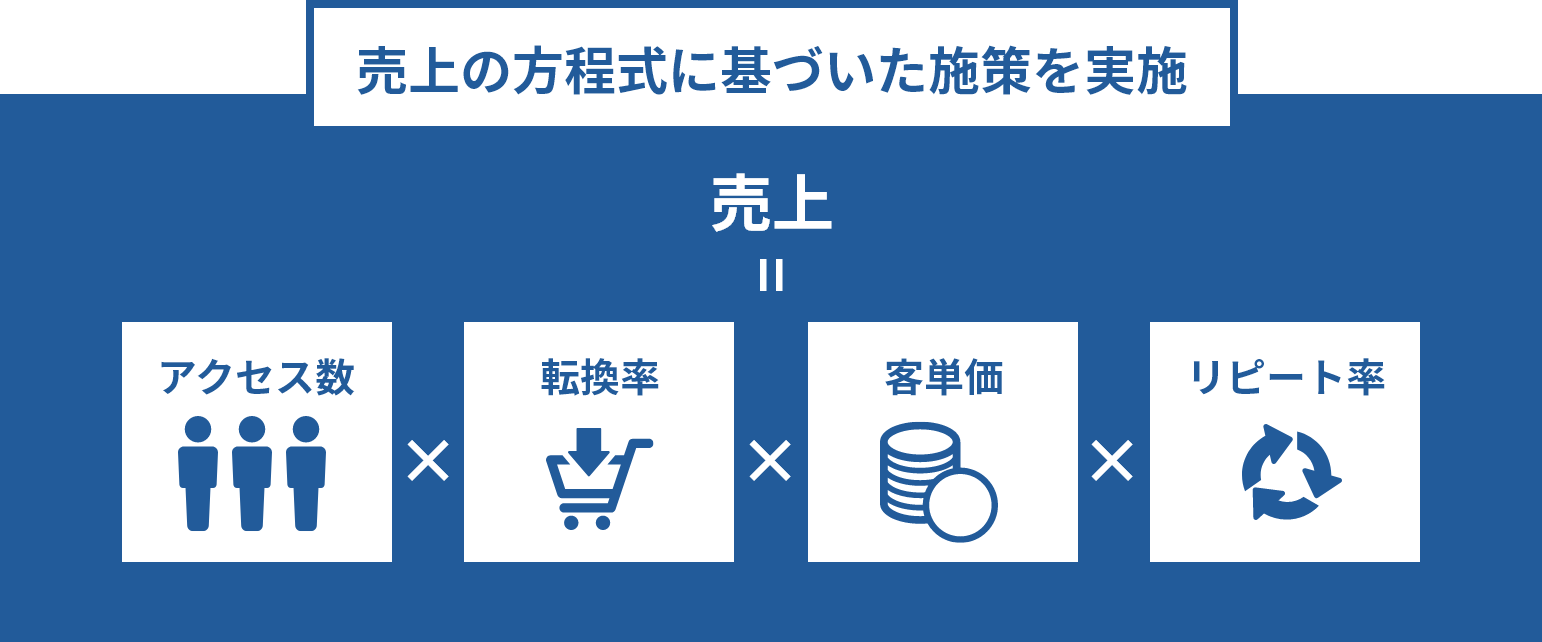 売上の方程式に基づいた施策を実施。売上=アクセス数×転換率×客単価×リピート率