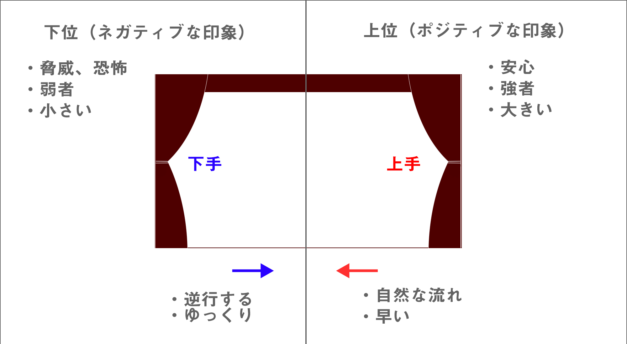 上手と下手