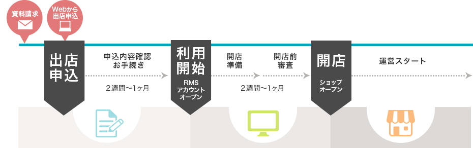 楽天市場への出店審査で準備すること・審査落ちの注意点を徹底解説