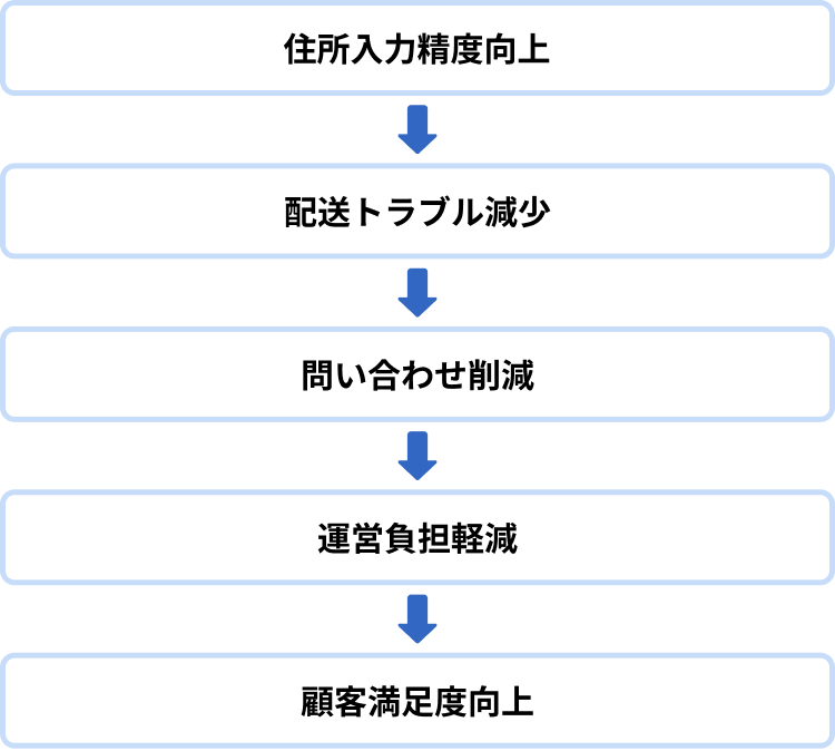 デジタルアドレスによるEC業務効率かのイメージ