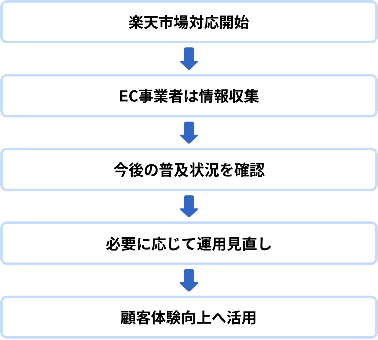 デジタルアドレス対応に対するEC事業者のステップ